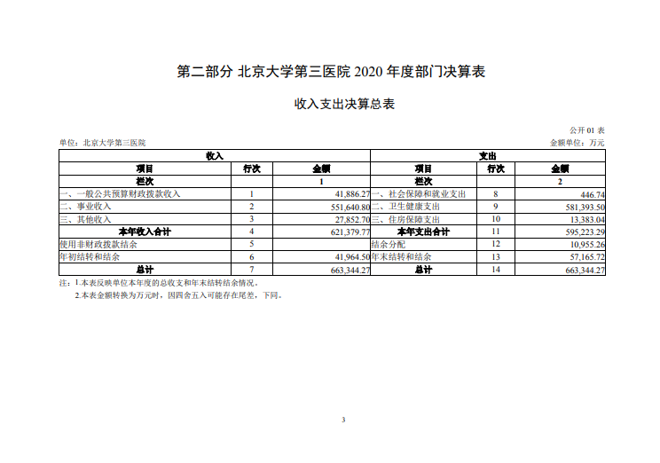 北京大学第三医院2020年度部门决算