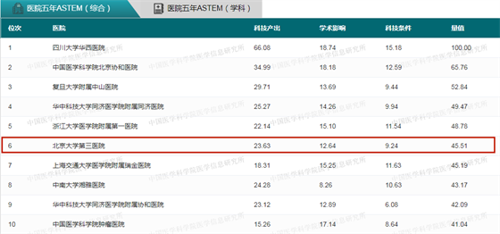 2017—2021五年总科技量值（ASTEM）发布，北医三院综合排名第六