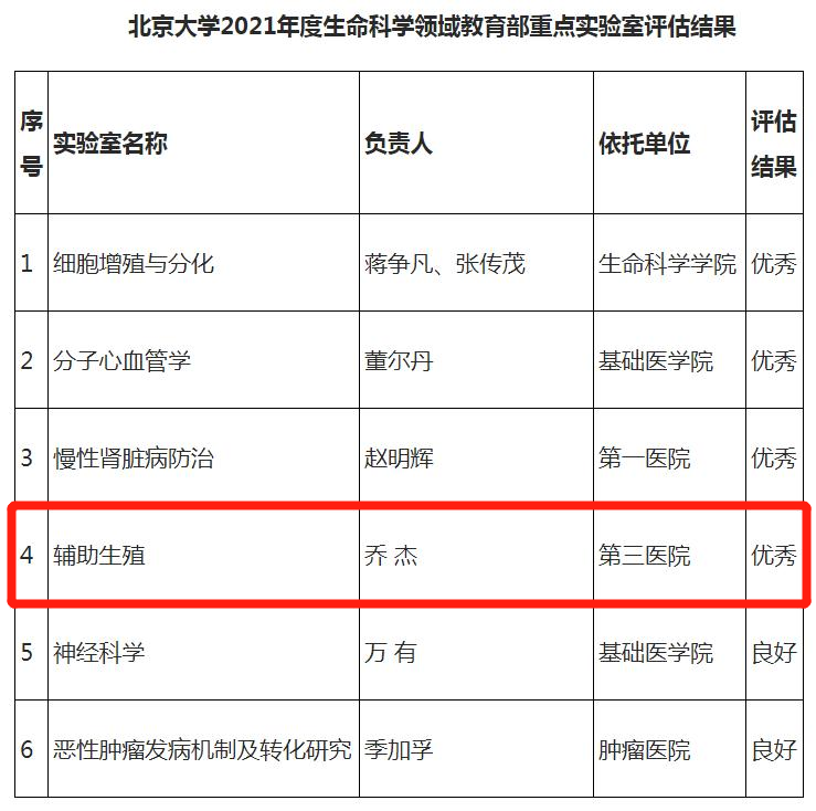 我院辅助生殖教育部重点实验室获评优秀