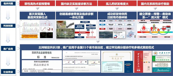 我院两项科研成果荣获华夏医学科学技术奖