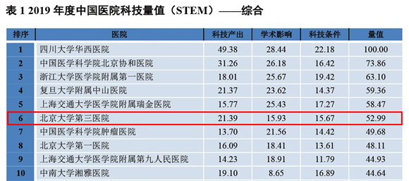 2019年度中国医院科技量值（STEM）发布 北医三院综合排名第六