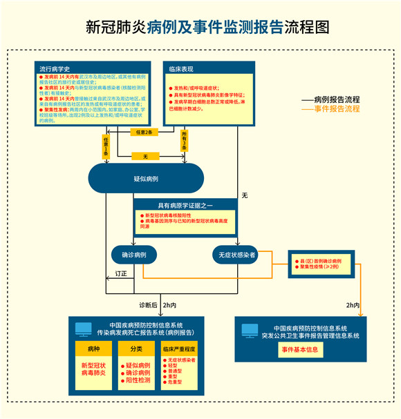 一图读懂：新型冠状病毒肺炎防控方案（第五版）