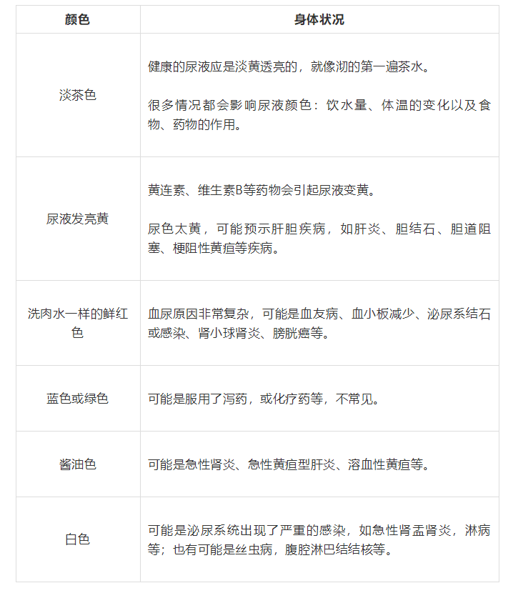 大小便后看一眼，等于一次体检！两张表看懂