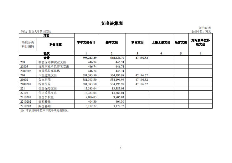 北京大学第三医院2020年度部门决算