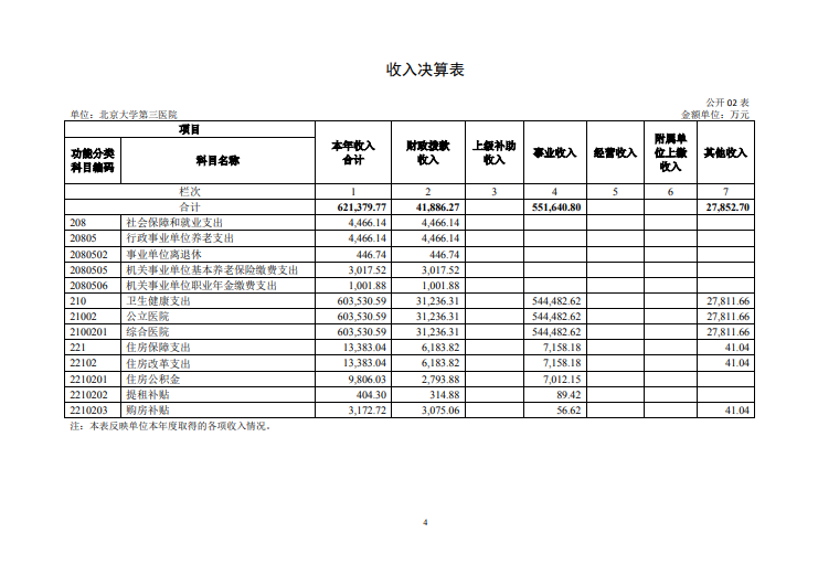 北京大学第三医院2020年度部门决算