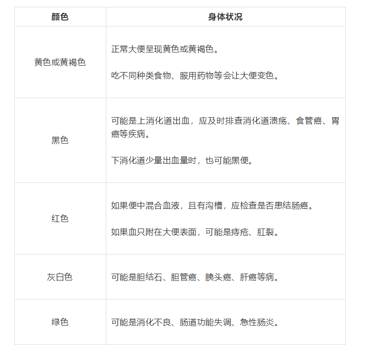 大小便后看一眼，等于一次体检！两张表看懂