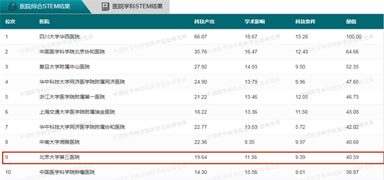2017—2021五年总科技量值（ASTEM）发布，北医三院综合排名第六