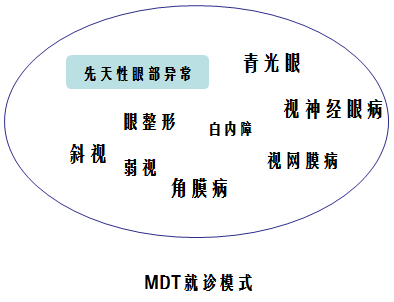 孩子得了眼病，需要多学科会诊 - 有了一站式诊疗，从此不再跑来跑去 
