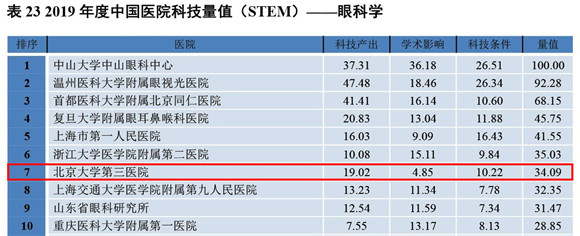 2019年度中国医院科技量值（STEM）发布 北医三院综合排名第六