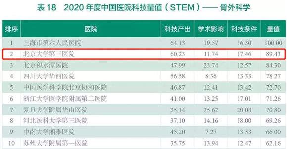 2020年度中国医院科技量值(STEM)发布——北医三院综合排名第七