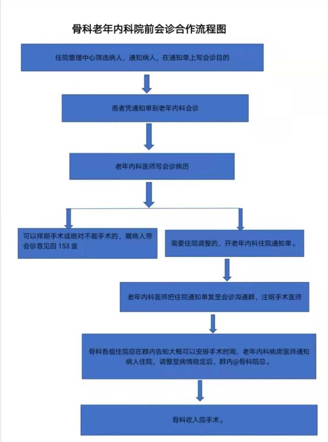 骨科与老年内科合作创新就医模式，解决多合并症患者就医不便问题