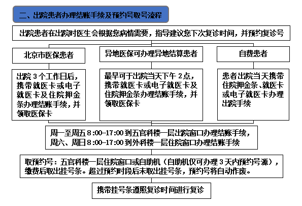 眼科住院患者出院复诊须知