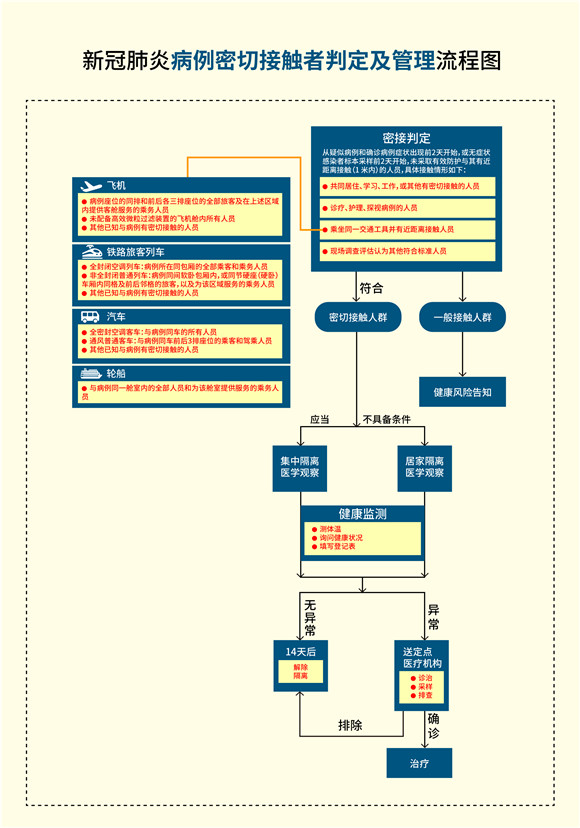 一图读懂：新型冠状病毒肺炎防控方案（第五版）