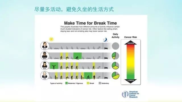 大量研究表明,乳腺癌康复者如果身体活动度比较高,那么死亡率会下降28%,全因死亡率(指一定时期内各种原因导致的总死亡人数与该人群同期平均人口数之比)下降48%。目前的指南建议,乳腺癌康复者在诊断后,治疗期间如果体能下降,应该避免不活动、治疗结束后应尽快恢复正常的日常活动,并在体能允许的情况下多运动。