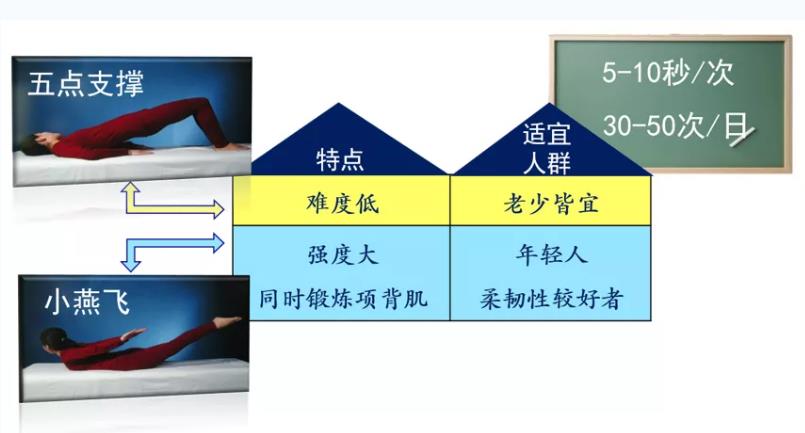 【科普】慢性腰疼，不能长期“静养”