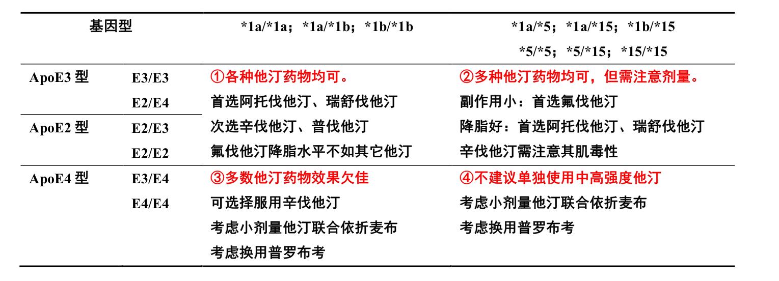 基因检测与他汀个体化用药