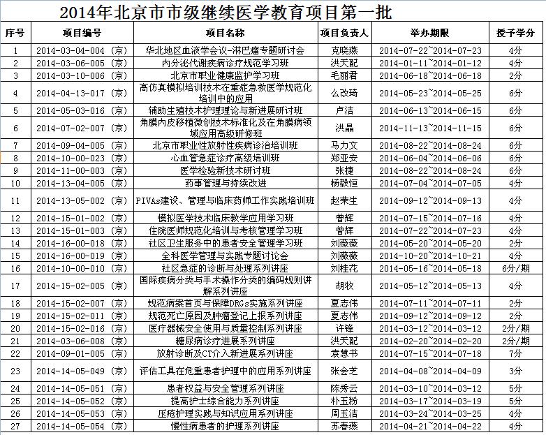 北医三院2014年继续教育项目公布(市级)
