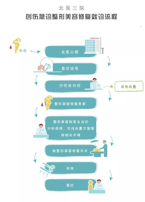 北医三院成形外科(整形外科)开展创伤急诊整形美容修复