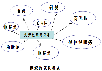 孩子得了眼病，需要多学科会诊 - 有了一站式诊疗，从此不再跑来跑去 