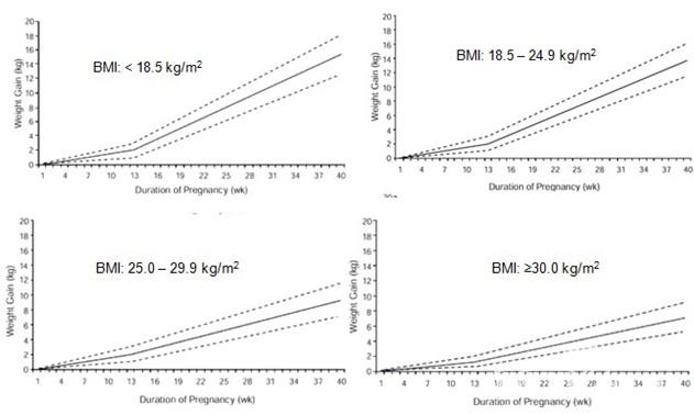 根据不同的孕前BMI选择相应的体重监测图(图片来源:北医三院产科)