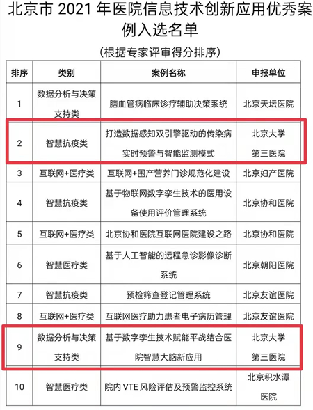 我院两个案例荣获北京市2021年医院信息技术创新应用优秀案例