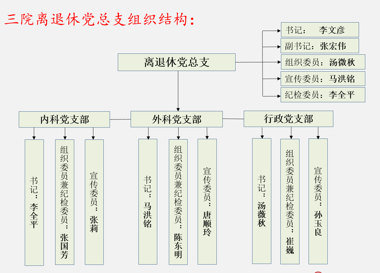 离退休党支部召开换届大会