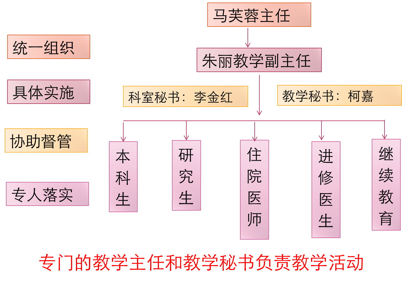 教学组织管理模式图